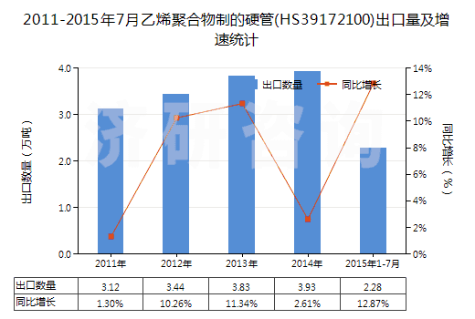 2011-2015年7月乙烯聚合物制的硬管(HS39172100)出口量及增速統(tǒng)計